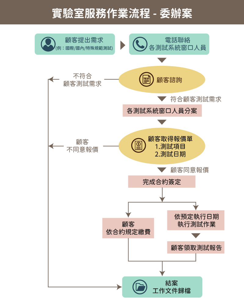 委辦案
