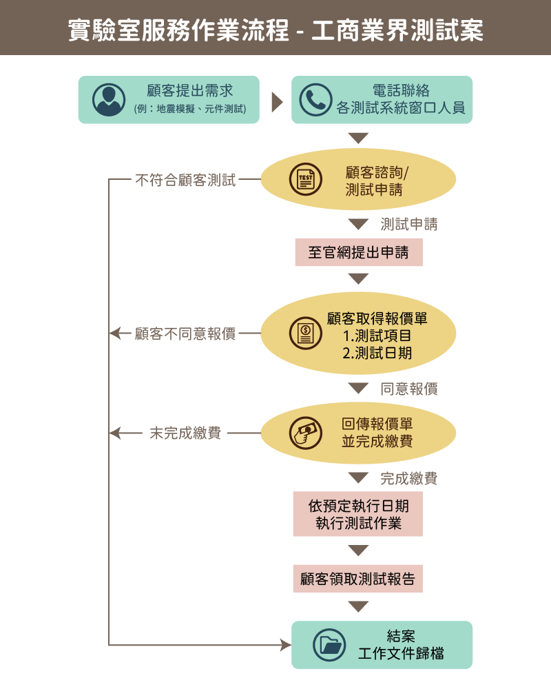 工商業界測試案
