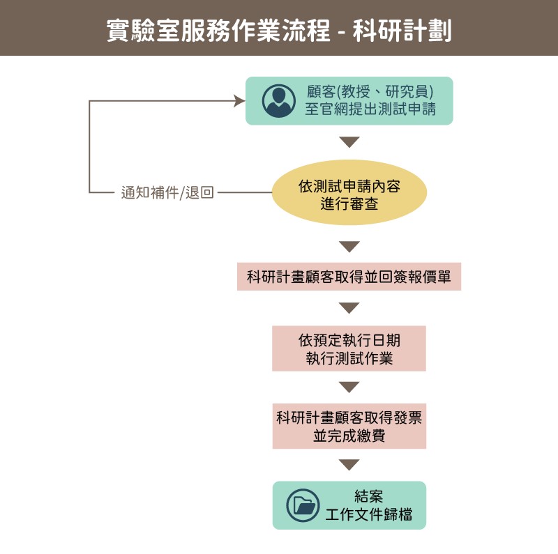 中心內部科研計劃